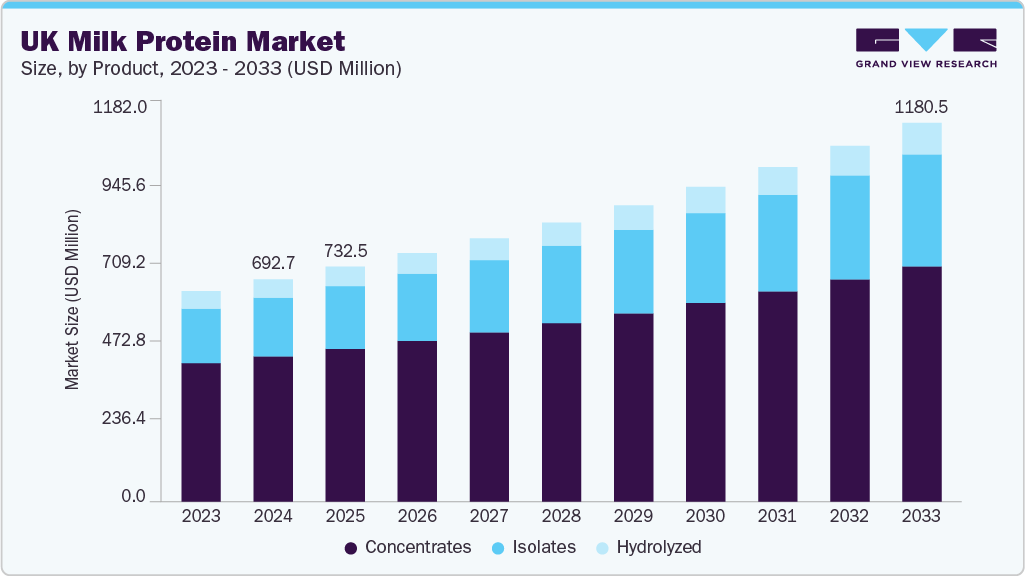 UK milk protein market size and growth forecast (2023-2033)