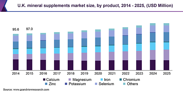 U.K. mineral supplements market size, by product, 2014 - 2025, (USD Million)