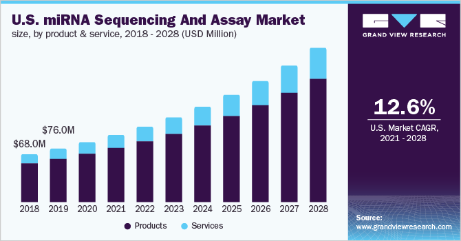 U.K. miRNA sequencing and assay market size, by product & service, 2017 - 2028 (USD Million) 