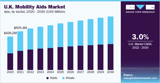  U.K. mobility aids market size, by sector, 2020 - 2030 (USD Million)