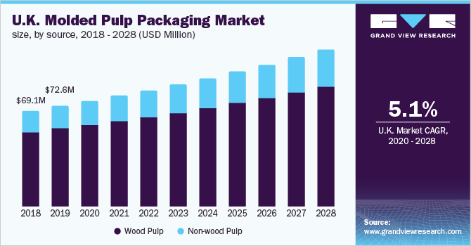 U.K. molded pulp packaging market size, by source, 2018 - 2028 (USD Million)