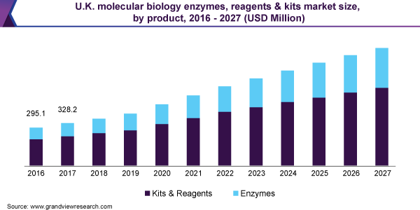 U.K. molecular biology enzymes, reagents & kits market size