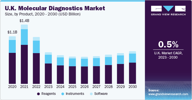 UK Molecular Diagnostics Market size, by type, 2023 - 2030 (USD Million)