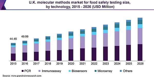 U.K. molecular methods market for food safety testing size, by technology, 2015 - 2026 (USD Million)