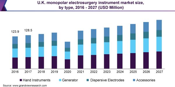U.K. monopolar electrosurgery instrument market size, by type, 2016 - 2027 (USD Million)