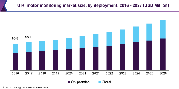 U.K. motor monitoring market size