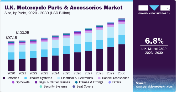 U.K Motorcycle Parts And Accessories market size and growth rate, 2023 - 2030