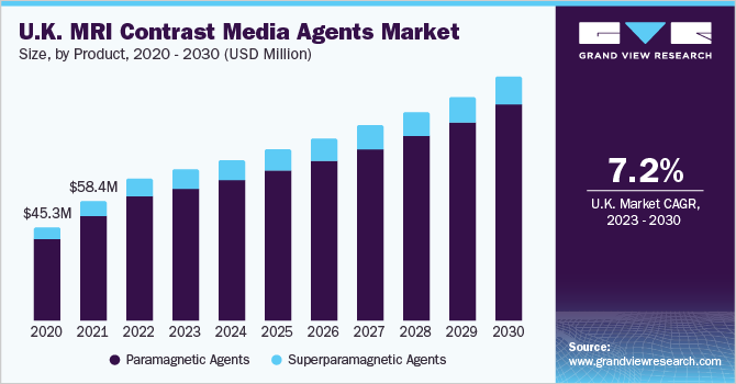 U.K. MRI contrast media agents market size, by product, 2020 - 2030 (USD Million)