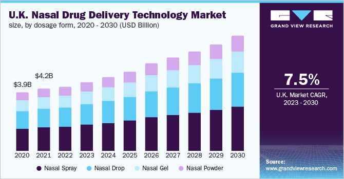  U.K. nasal drug delivery technology market size, by dosage form, 2020 - 2030 (USD Billion)
