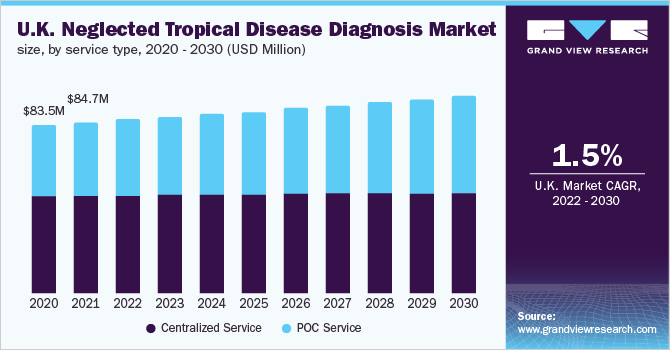 U.K. neglected tropical disease diagnosis market size, by service type, 2020- 2030 (USD Million)