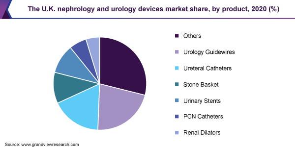 The U.K. nephrology and urology devices market share, by product, 2020 (%)