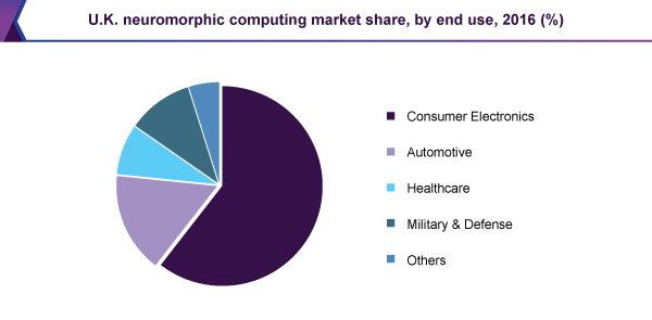 U.K. neuromorphic computing market