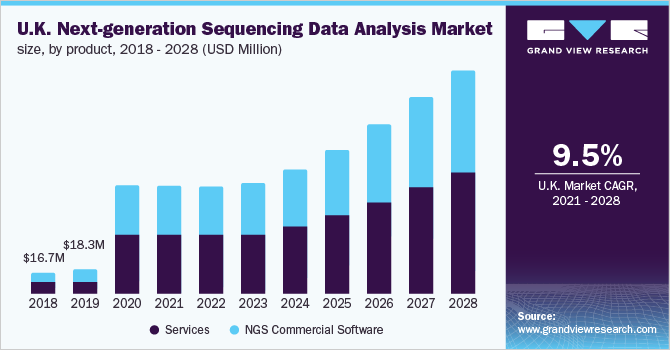 U.K. next-generation sequencing data analysis market size, by product, 2018 - 2028 (USD Million)