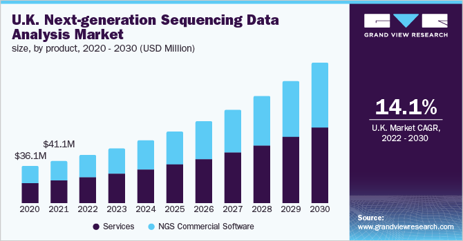 U.K. next-generation sequencing data analysis market size, by product, 2020- 2030 (USD Million)