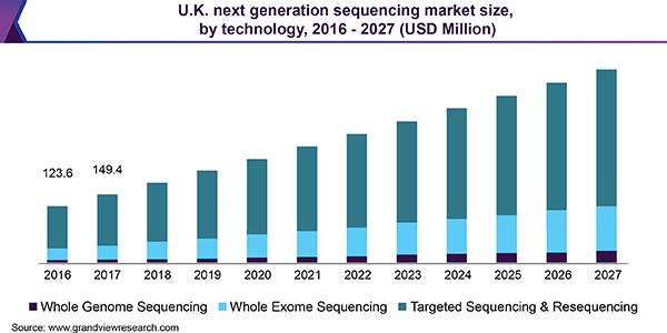 U.K. next generation sequencing market size, by technology, 2014 - 2025 (USD Million)