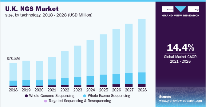 The U.K. NGS market size, by technology, 2018 - 2028 (USD Million)