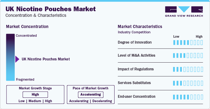 UK Nicotine Pouches Market Concentration & Characteristics