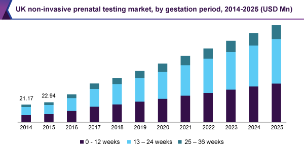 UK non-invasive prenatal testing market, by gestation period, 2014-2025 (USD Million)