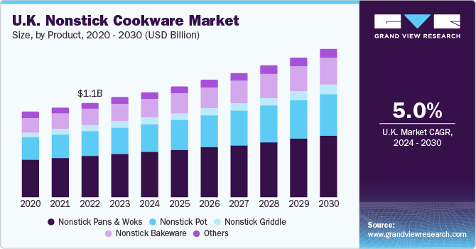 U.K. Nonstick Cookware market size and growth rate, 2024 - 2030