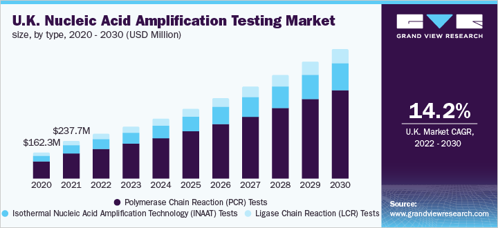  U.K. nucleic acid amplification testing market size, by type, 2020 - 2030 (USD Million)