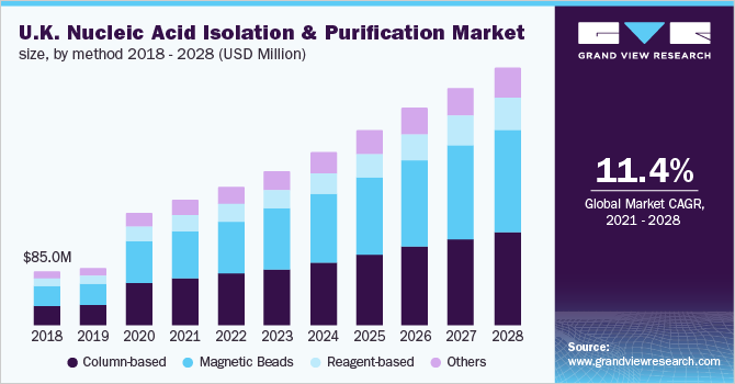 U.K. nucleic acid isolation & purification market size, by method, 2017 - 2028 (USD Million) 