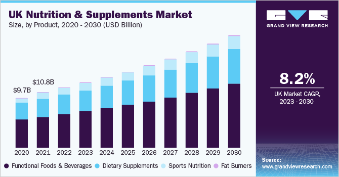 U.K. nutrition and supplements market size, by product, 2020 - 2030 (USD Billion)