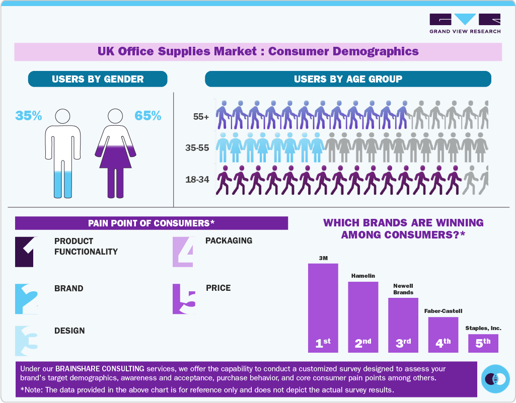 UK Office Supplies Market: Consumer Demographic