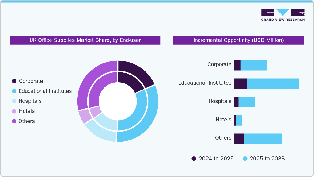 UK Office Supplies Market, by End User