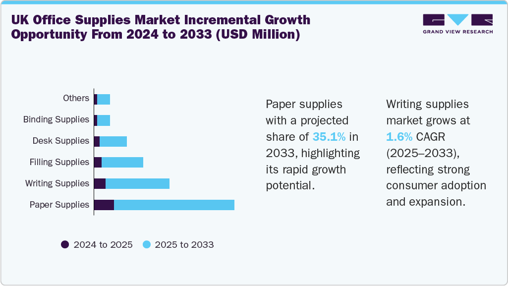 UK office supplies market incremental growth opportunity from 2024 to 2033 (USD Million)