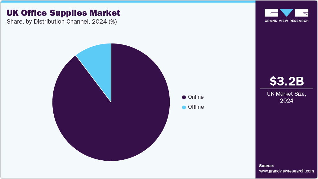 UK Office Supplies Market Share