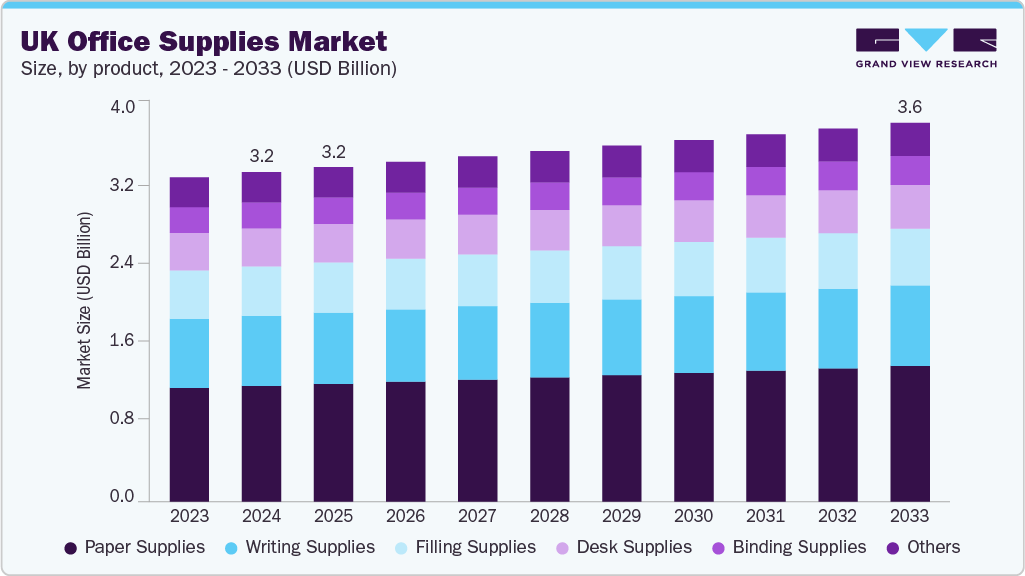 UK office supplies market size and growth forecast (2023-2033)