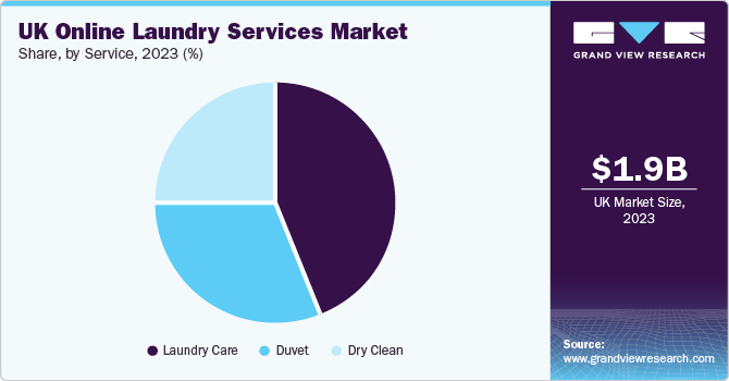 UK online laundry service market share, by service, 2023 (%)