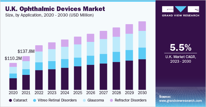 U.K. Ophthalmic Devices market size and growth rate, 2023 - 2030