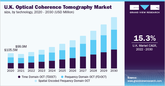 U.K. optical coherence tomography market size, by technology, 2020 - 2030 (USD Million)
