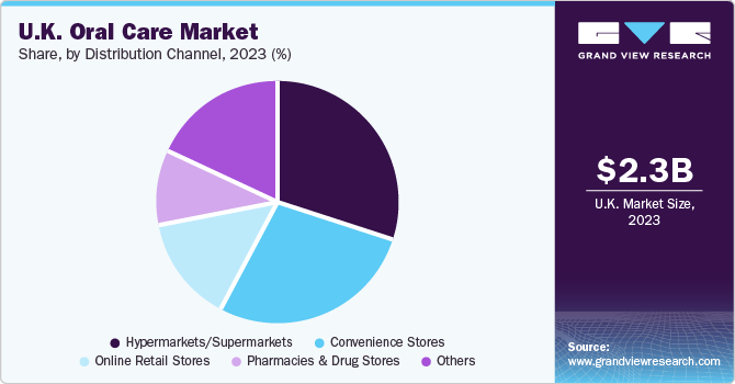UK Oral Care market share and size, 2023