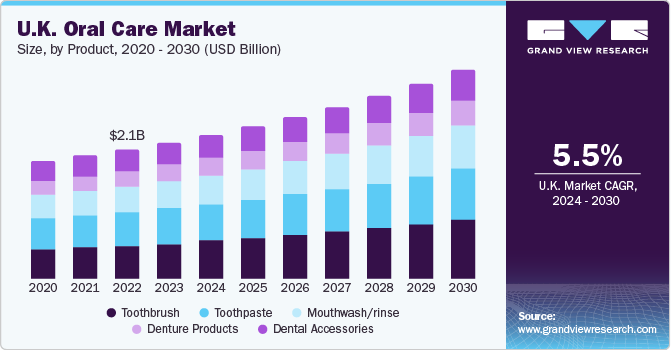 UK Oral Care market size and growth rate, 2024 - 2030