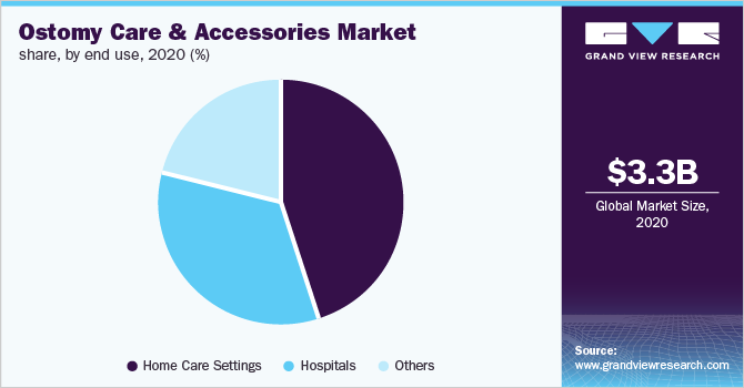 ostomy care & accessories market share, by application, 2020 (%)
