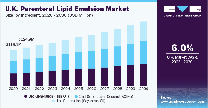 U.K. parenteral lipid emulsion market size and growth rate, 2023 - 2030