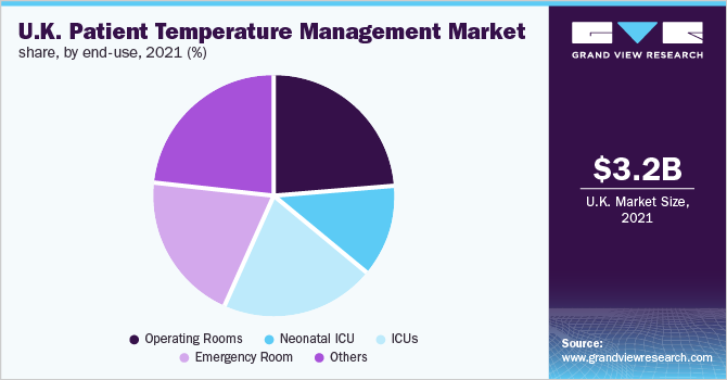 UK patient temperature management market share, by end use, 2018 (%)