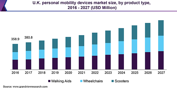 U.K. personal mobility devices market