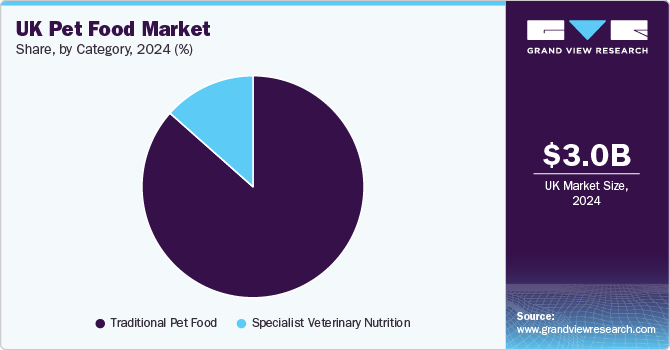 UK Pet Food Market Share, by Category, 2024, (%) UK Pet Food Market Share, by Category, 2024, (%)