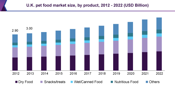 U.K. pet food market size, by product, 2012 - 2022 (USD Billion)