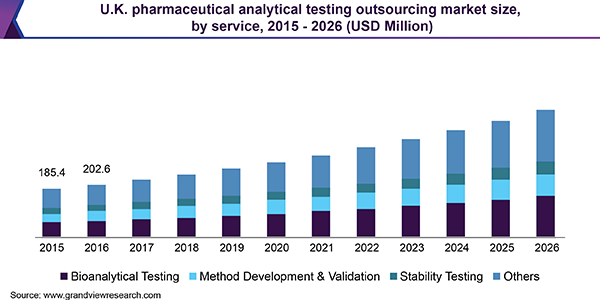 U.K. pharmaceutical analytical testing outsourcing market size, by service, 2015 - 2026 (USD Billion)