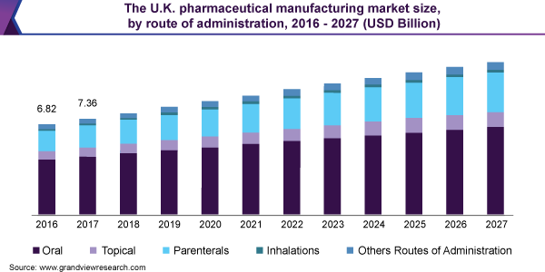 The U.K. pharmaceutical manufacturing market size, by route of administration, 2016 - 2027 (USD Billion)