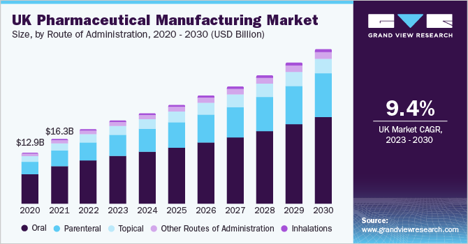 U.K. pharmaceutical manufacturing market size, by routes of administration, 2018 - 2028 (USD Billion)