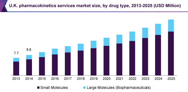 U.K. pharmacokinetics services market size