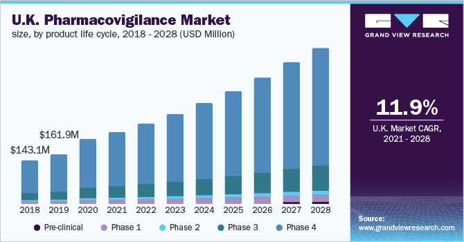 U.K. pharmacovigilance market size, by product life cycle, 2018 - 2028 (USD Million)