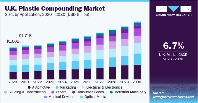 U.K. plastic compounding market size and growth rate, 2023 - 2030