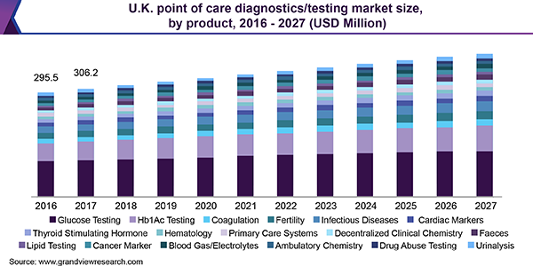 U.K. point of care diagnostics/testing market size, by product, 2014 - 2025 (USD Million)