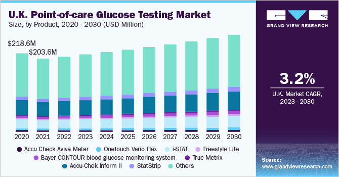 U.K. point-of-care glucose testing market size and growth rate, 2023 - 2030